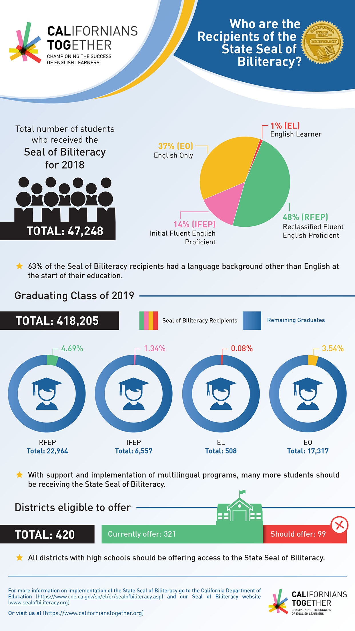 GL2019-106 CT_Seal of Biliteracy_Infographic_08